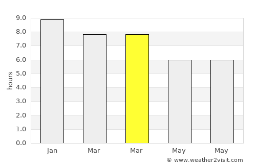 Kishorganj average rain in March