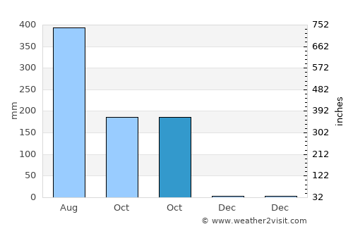 Kishorganj average rain in October