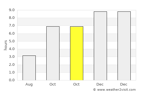 Kishorganj average rain in October