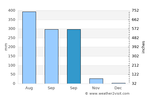 Kishorganj average rain in September