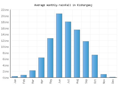 Kishorganj monthly rainfall chart (inches)