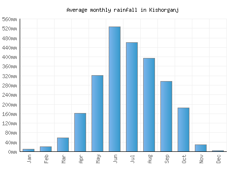 Kishorganj monthly rainfall chart (mm)