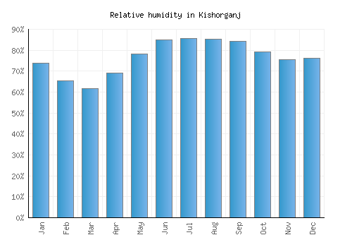 Kishorganj relative humidity averages