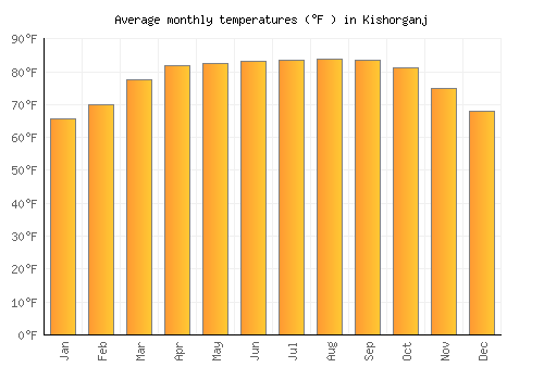 Kishorganj average temperature chart (Fahrenheit)