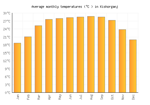 Kishorganj average temperature chart (Celsius)