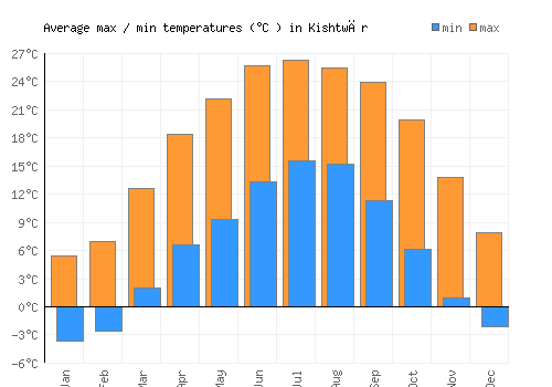 Kishtwār average minimum / maximum temperatures (Celsius)