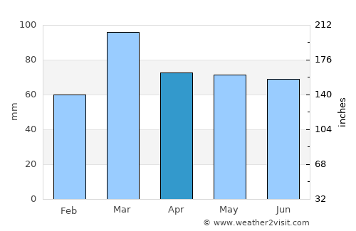 Kishtwār average rain in April