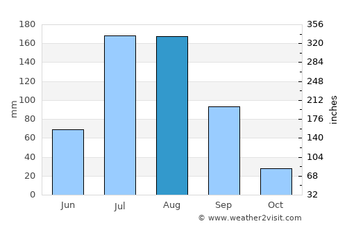 Kishtwār average rain in August