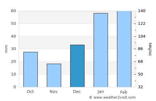Kishtwār average rain in December