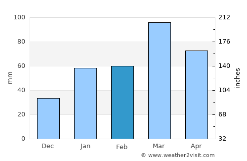 Kishtwār average rain in February