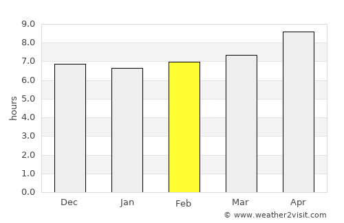 Kishtwār average rain in February