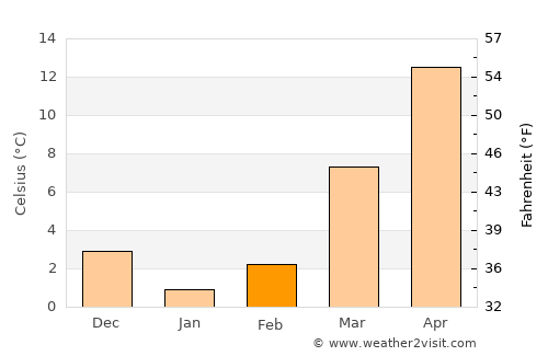 Kishtwār average temperature in February