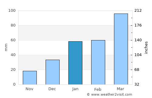 Kishtwār average rain in January
