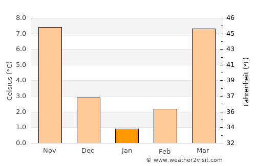 Kishtwār average temperature in January