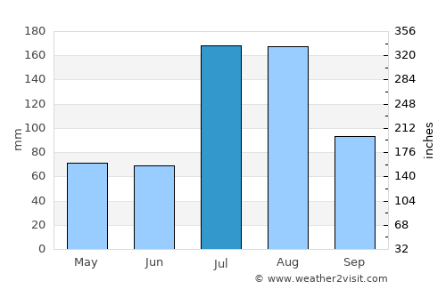 Kishtwār average rain in July