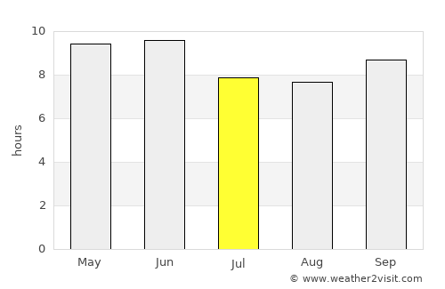Kishtwār average rain in July