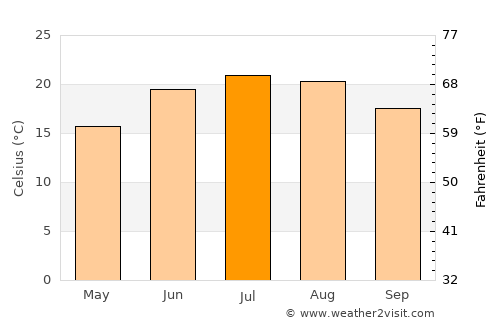 Kishtwār average temperature in July