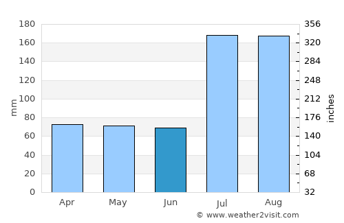 Kishtwār average rain in June