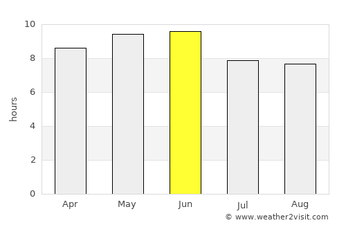 Kishtwār average rain in June