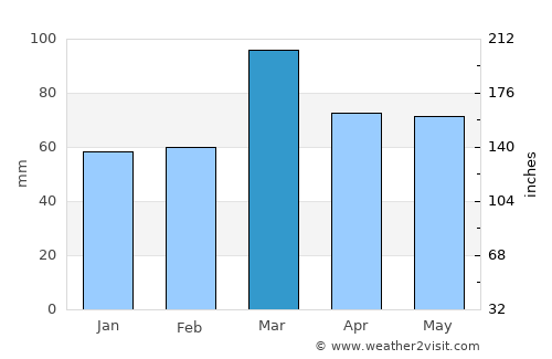 Kishtwār average rain in March