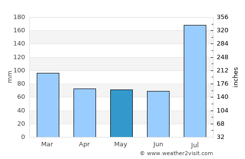 Kishtwār average rain in May