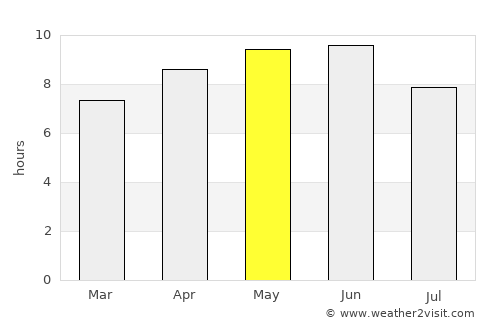 Kishtwār average rain in May
