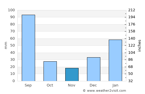 Kishtwār average rain in November