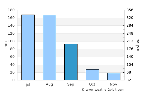 Kishtwār average rain in September