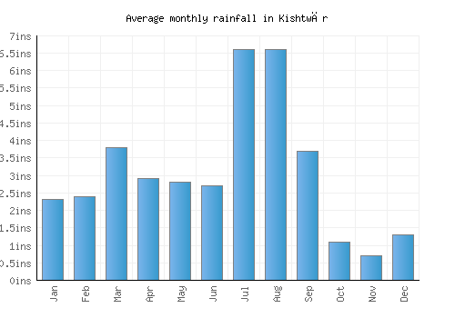 Kishtwār monthly rainfall chart (inches)
