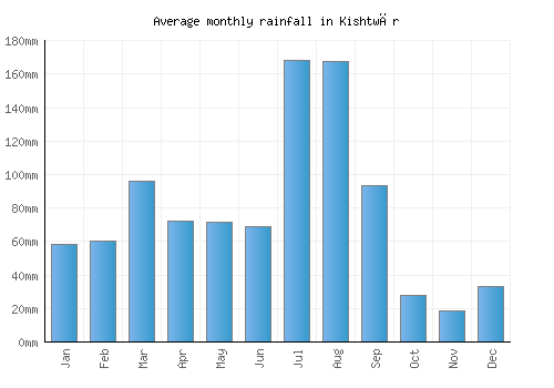 Kishtwār monthly rainfall chart (mm)
