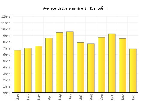Kishtwār average daily sunshine chart