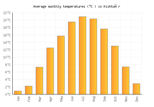 Kishtwār average temperature chart (Celsius)