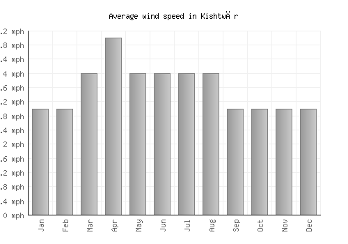 Kishtwār average winspeed by month (mph)