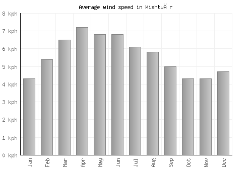 Kishtwār average winspeed by month (km/h)
