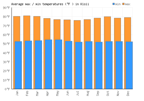 Kisii average minimum / maximum temperatures (Fahrenheit)