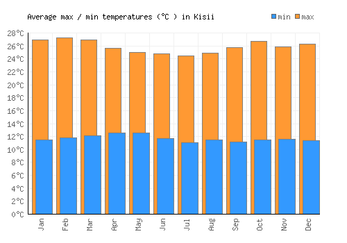 Kisii average minimum / maximum temperatures (Celsius)