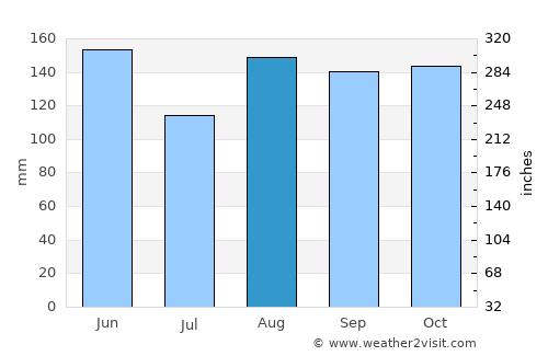 Kisii average rain in August