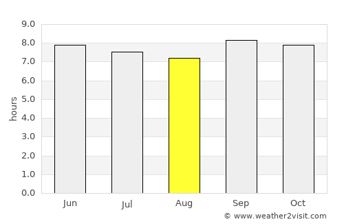 Kisii average rain in August