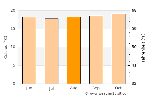Kisii average temperature in August