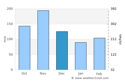 Kisii average rain in December