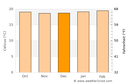 Kisii average temperature in December