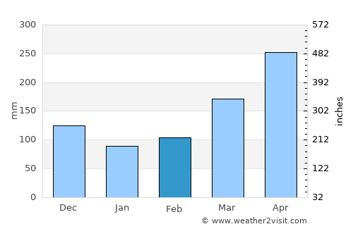 Kisii average rain in February