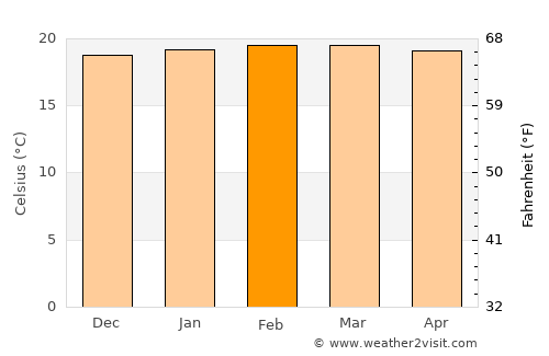 Kisii average temperature in February