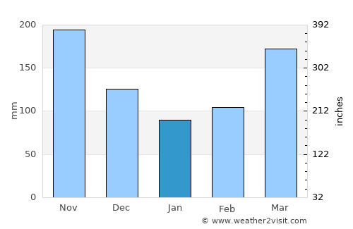 Kisii average rain in January