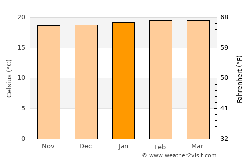 Kisii average temperature in January