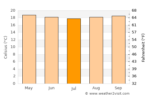 Kisii average temperature in July