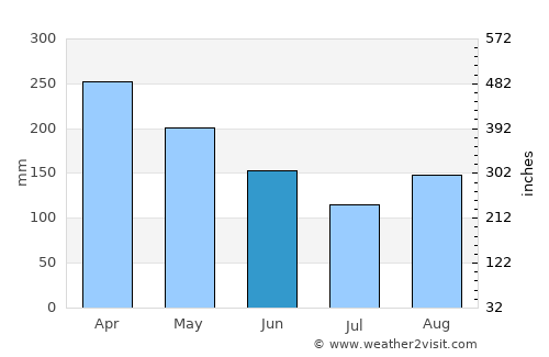 Kisii average rain in June