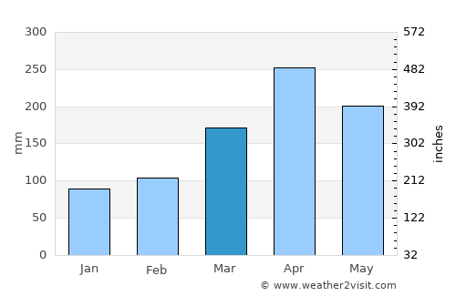 Kisii average rain in March