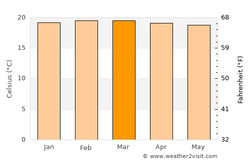 Kisii average temperature in March