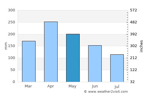 Kisii average rain in May